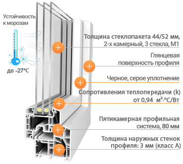 Профиль Rehau 80+ мм — четырёхкамерная система, стеклопакет 40 мм, стекло М1